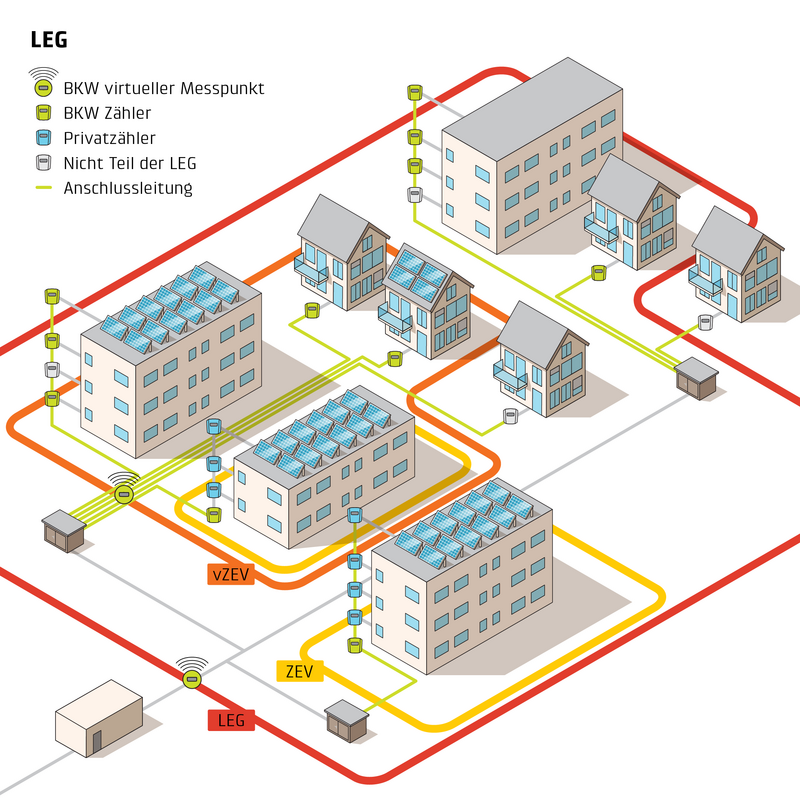 Schema einer Lokalen Elektrizitätsgemeinschaft (LEG)