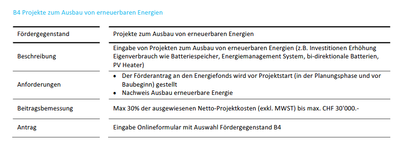 Primeo Energiefonds B4: Projekte zum Ausbau von erneuerbaren Energien. Förderung von Batteriespeichern, Energiemanagement-Systemen, bi-direktionalen Batterien und PV Heatern. Beitrag max. 30 % der Netto-Projektkosten bis max. CHF 30'000. Förderantrag vor Projektstart.